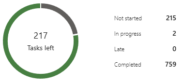 migration progress